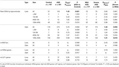 Rare Copy Number Variations in a Chinese Cohort of Autism Spectrum Disorder